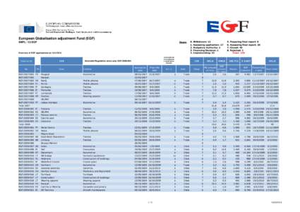 European Globalisation adjustment Fund (EGF) EMPL / C2 EGF Stages:  Overview of EGF applications on[removed]