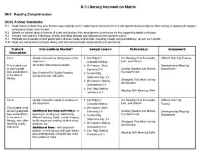 K-5 Literacy Intervention Matrix Skill: Reading Comprehension CCSS Anchor Standards: R.1  Read closely to determine what the text says explicitly and to make logical inferences from it; cite specific textual evidence whe