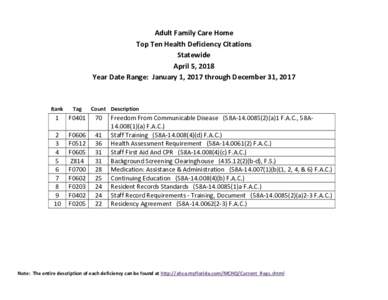 Adult Family Care Home Top Ten Health Deficiency Citations Statewide April 5, 2018 Year Date Range: January 1, 2017 through December 31, 2017
