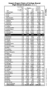 Import/Export Ratio of College-Bound High School Graduates (FallWest Virginia Arizona Iowa