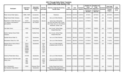 2013 Through-Delta Water Transfers Under Water Code Section 1725 Deadline for Deadline for Date Order Order Order