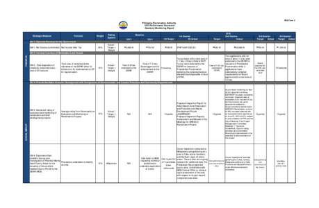 PES Form 3  Philippine Reclamation Authority 2015 Performance Scorecard Quarterly Monitoring Report