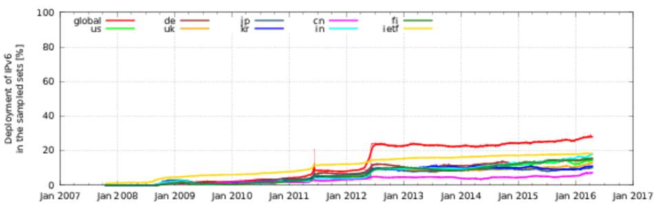 Deployment of IPv6 in the sampled sets [%] 100  global