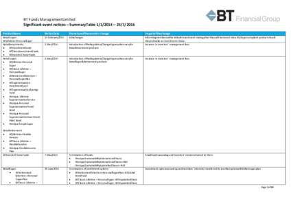 BT Funds ManagementLimited Significant event notices – SummaryTable – ProductName NoticeDate
