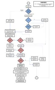 FLOWCHART: STARTReclamation Projects/Reclamation Components Initiated/Proposed by NGAs / GOCCs (Own Funds)