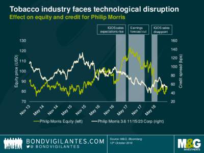 Tobacco industry faces technological disruption Effect on equity and credit for Philip Morris Earnings forecast cut  IQOS sales