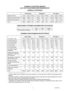 GENERAL STATISTICS REPORT JULY 2015 CALIFORNIA BAR EXAMINATION1 OVERALL STATISTICS First-Timers  Repeaters