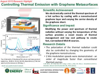 August 2015 Research Highlight  Controlling Thermal Emission with Graphene Metasurfaces Scientific Achievement We	
  electronically	
  control	
  the	
  thermal	
  spectrum	
  of	
   a	
   hot	
   surface	
   b