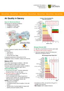 Data and Facts – Data and Facts – Data and Facts – Data and Facts – Data and Facts – Data and Facts – Data and Facts  Air Quality in Saxony Number of Days Exceeding PM10 Daily Limit Value 2014