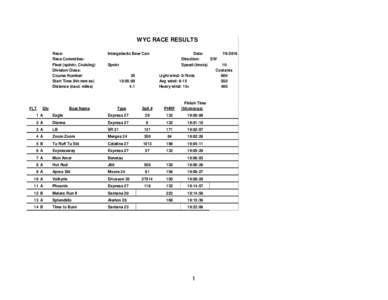 WYC RACE RESULTS Race: Race Committee: Fleet (spinkr, Cruising) Division/Class: Course Number: