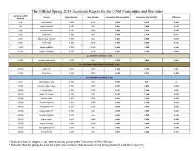 The Official Spring 2014 Academic Report for the UNM Fraternities and Sororities Spring Rank/(Fall Ranking) Chapter
