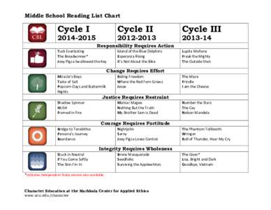 Middle School Reading List Chart  	
   Cycle I Cycle II