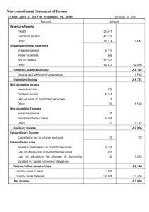 Non-consolidated Statement of Income (From April 1, 2010 to September 30, 2010） Account