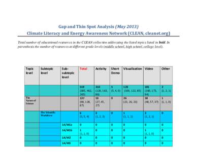 Gap	
  and	
  Thin	
  Spot	
  Analysis	
  (May	
  2013)	
   Climate	
  Literacy	
  and	
  Energy	
  Awareness	
  Network	
  (CLEAN,	
  cleanet.org)	
   Total number of educational resources in the CLEAN co