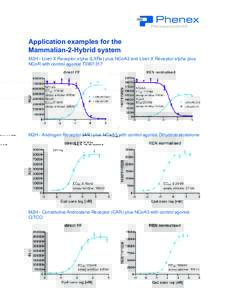 Application examples for the Mammalian-2-Hybrid system M2H - Liver X Receptor alpha (LXRa) plus NCoA3 and Liver X Receptor alpha plus NCoR with control agonist T0901317  M2H - Androgen Receptor (AR) plus NCoA3 with contr