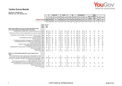 YouGov Survey Results Sample Size: 1659 GB Adults Fieldwork: 23rd - 24th November 2015 Vote in 2015 Total Weighted Sample