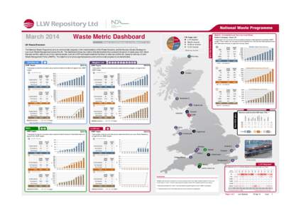 Waste Metric Dashboard  Metallic , Combustible and Very Low Level Waste UK Waste Diversion ───────────────────────────────────────────