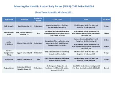 Enhancing the Scientific Study of Early Autism (ESSEA) COST Action BM1004 Short-Term Scientific Missions 2011 Applicant Institute