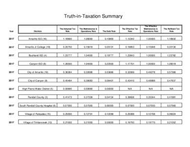 Truth-in-Taxation Summary.xls