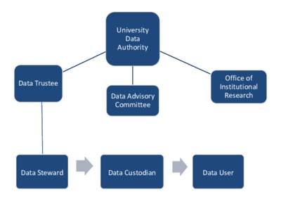 University Data Authority Data Trustee Data Advisory