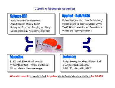 CQAR: A Research Roadmap  Basic fundamental questions: Aerodynamics of slow flight? Rotary vs. Fixed vs. Flapping vs. Blimp? Motion planning? Autonomy? Control?