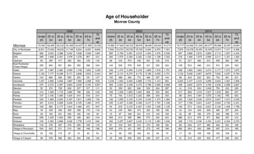 Age of Householder Monroe County
