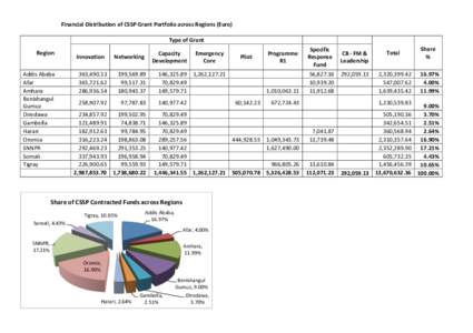 Financial	
  Distribution	
  of	
  CSSP	
  Grant	
  Portfolio	
  across	
  Regions	
  (Euro)	
   	
   Type	
  of	
  Grant	
   Region	
   Addis	
  Ababa	
   Afar	
  