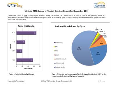 Wichita TMC Support- Monthly Incident Report for December 2014 There were a total of 175 actively logged incidents during the normal TMC staffed hours of 6am to 7pm, Monday-Friday. Below is a breakdown of active incident