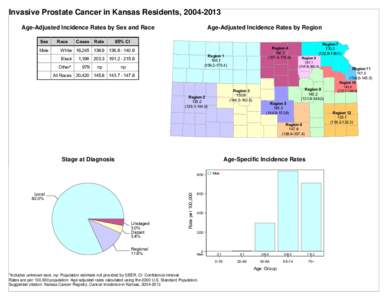 Invasive Prostate Cancer in Kansas Residents, Age-Adjusted Incidence Rates by Sex and Race Sex Male  Race