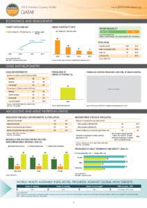 2014 Nutrition Country Profile  www.globalnutritionreport.org Qatar ECONOMICS AND DEMOGRAPHY