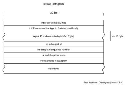 sFlow Datagram 32 bit int sFlow version (2|4|5) int IP version of the Agent / Switch (1=v4|2=v6) Agent IP address (v4=4byte|v6=16byte)