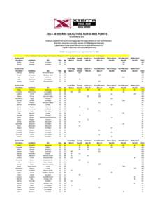 XTERRA SoCAL TRAIL RUN SERIES POINTS Revised May 20, 2014 Points are awarded to the top 15 in each age group of the longest distance at each race listed below. Must finish at least two races to be crowned an XTER