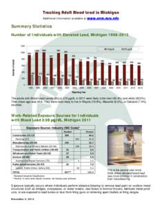 Tracking Adult Blood Lead in Michigan Additional information available at www.oem.msu.edu  Summary Statistics