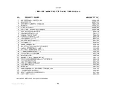 Table 22  LARGEST TAXPAYERS FOR FISCAL YEARNO. 1. 2.