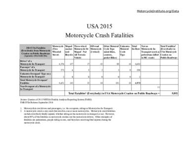 MotorcycleInstitute.org/Data  USA 2015 Motorcycle Crash Fatalities Motorcycle 2015 USA Fatalities