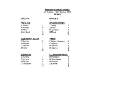 Archibald-Cudmore Trophy 4th October - 12th October 2014 TEAMS GROUP A  GROUP B