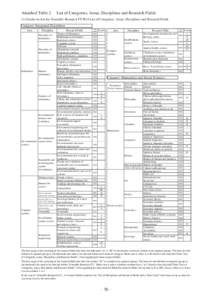 Attached Table 2䚷䚷List of Categories, Areas, Disciplines and Research Fields (1) Grants-in-Aid for Scientific Research FY2014 List of Categories, Areas, Disciplines and Research Fields Category: Integrated Discipline