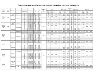 Types of packing and loading rate for truck, 20-40 foot container, railway car Shipment in Type of insulator (GOST)