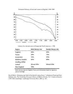 Estimated illiteracy of men and women in England, Literacy for selected areas in Europe and North America cDavid Mitch, “Education and Skill of the British Labour Force,” in Roderick Floud and Paul 