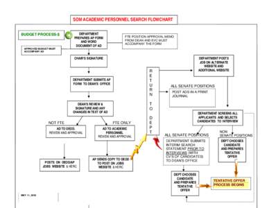 SOM ACADEMIC PERSONNEL SEARCH FLOWCHART BUDGET PROCESS-$ DEPARTMENT PREPARES AP FORM AND WORD