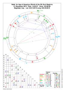Natal for Age of Aquarius (World of the 5th Sun) Beginns 21 December 2012 Time: 14:03:37 Zone: -03:00:00 Baghdad, Iraq Lat: 33:21:00 N Long: 044:25:00 E Mc