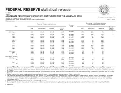 FEDERAL RESERVE statistical release H[removed]Table 1 AGGREGATE RESERVES OF DEPOSITORY INSTITUTIONS AND THE MONETARY BASE