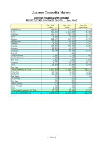 Japanese Commodity Markets MONTHLY VOLUME & OPEN INTEREST REPORT FUTURES CONTRACTS TRADED [May, MayVolume