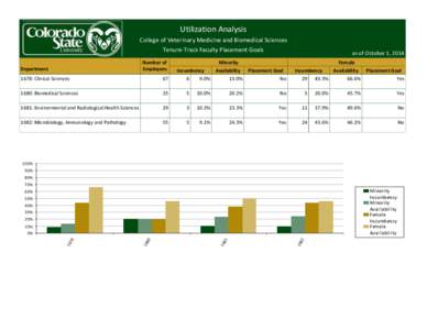 Utilization Analysis College of Veterinary Medicine and Biomedical Sciences Tenure-Track Faculty Placement Goals Number of Employees