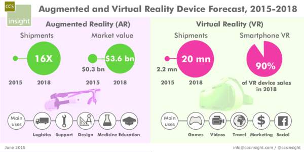 Augmented and Virtual Reality Device Forecast, Augmented Reality (AR) Shipments Market value