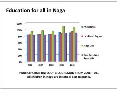 Education for all in Naga 120% Philippines 100% V - Bicol Region