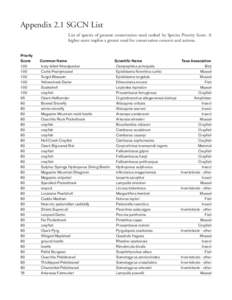 Appendix 2.1 SGCN List List of species of greatest conservation need ranked by Species Priority Score. A higher score implies a greater need for conservation concern and actions. Priority Score 100