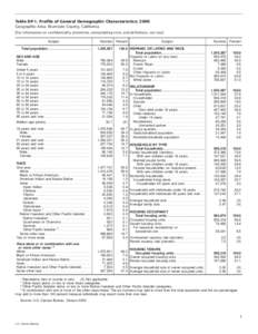 Table DP-1. Profile of General Demographic Characteristics: 2000 Geographic Area: Riverside County, California [For information on confidentiality protection, nonsampling error, and definitions, see text] Subject Total p
