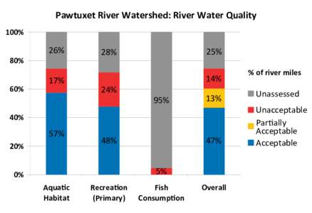 Pawtuxet River Watershed: River Water Quality 100% 80% 60%  26%