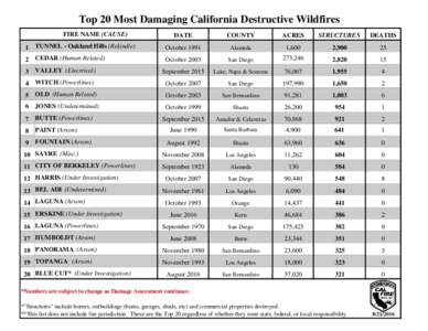 Top 20 Most Damaging California Destructive Wildfires FIRE NAME (CAUSE) DATE  COUNTY